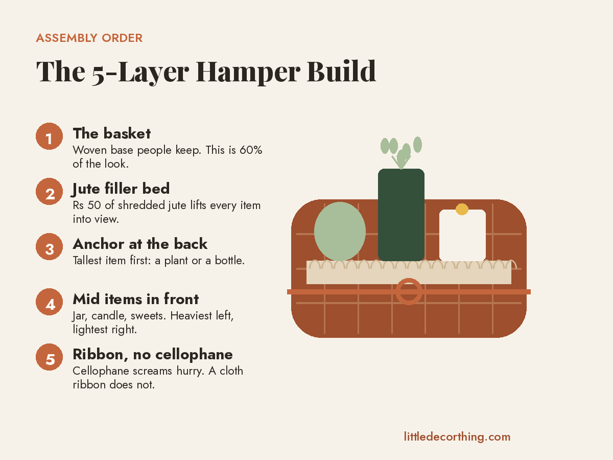 Gift Hamper Ideas Under ₹1,500 That Don't Look Cheap 15 Diagram Of The 5-Layer Gift Hamper Assembly Order: Basket, Jute Filler, Anchor Item, Mid Items, Ribbon